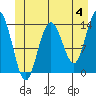 Fritz Cove tide chart for Tuesday, June 4, 2024