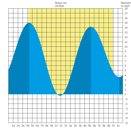 Fritz Cove tide chart for Wednesday, July 10, 2024