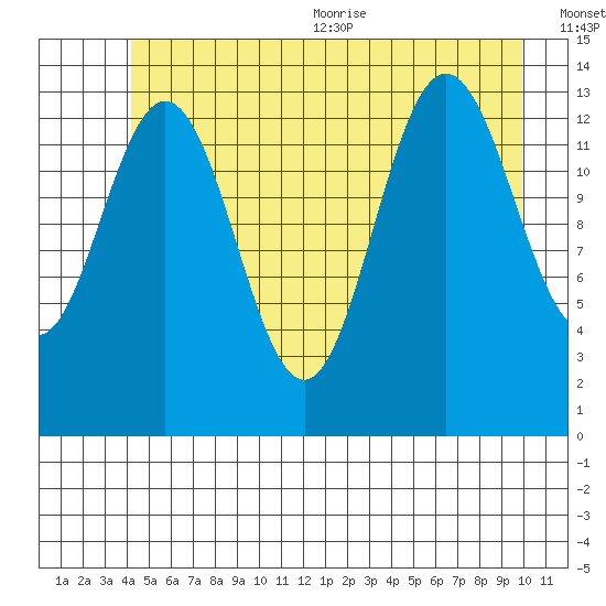 Fritz Cove tide chart for Friday, July 12, 2024
