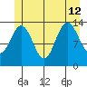 Fritz Cove tide chart for Friday, July 12, 2024