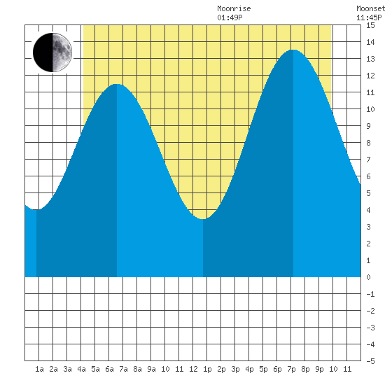 Fritz Cove tide chart for Saturday, July 13, 2024