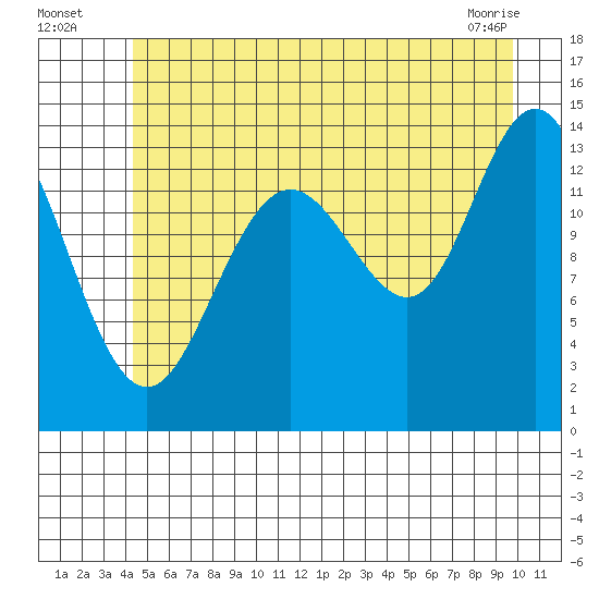 Fritz Cove tide chart for Wednesday, July 17, 2024