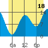 Fritz Cove tide chart for Thursday, July 18, 2024