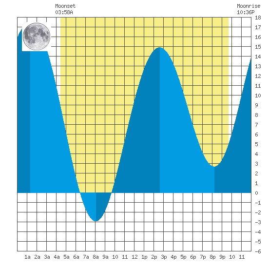 Fritz Cove tide chart for Sunday, July 21, 2024