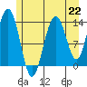 Fritz Cove tide chart for Monday, July 22, 2024