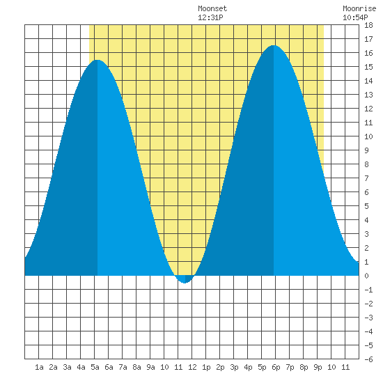 Fritz Cove tide chart for Friday, July 26, 2024