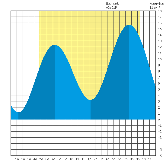 Fritz Cove tide chart for Sunday, July 28, 2024