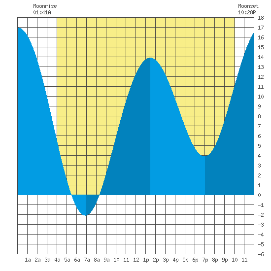 Fritz Cove tide chart for Thursday, July 4, 2024