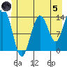Fritz Cove tide chart for Friday, July 5, 2024