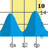 Fritz Cove tide chart for Saturday, August 10, 2024