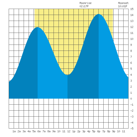 Fritz Cove tide chart for Sunday, August 11, 2024