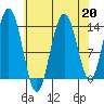 Fritz Cove tide chart for Tuesday, August 20, 2024
