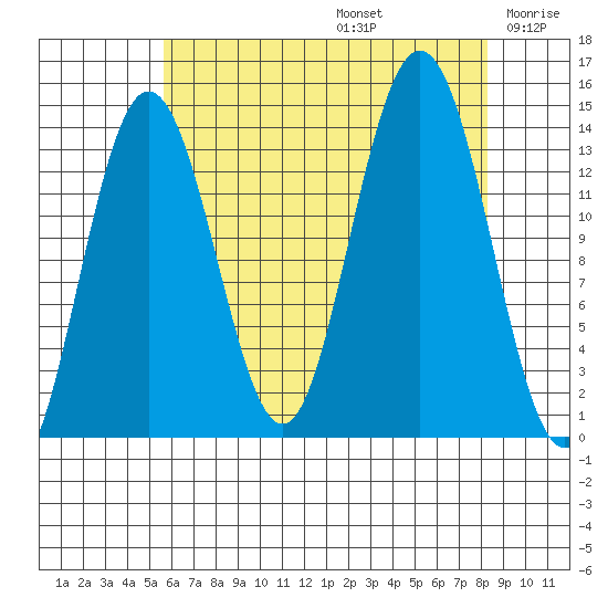 Fritz Cove tide chart for Saturday, August 24, 2024