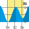 Fritz Cove tide chart for Saturday, August 31, 2024