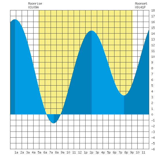Fritz Cove tide chart for Saturday, August 3, 2024