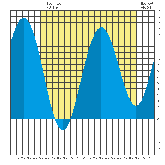 Fritz Cove tide chart for Monday, August 5, 2024