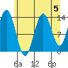 Fritz Cove tide chart for Monday, August 5, 2024