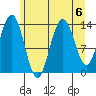 Fritz Cove tide chart for Tuesday, August 6, 2024