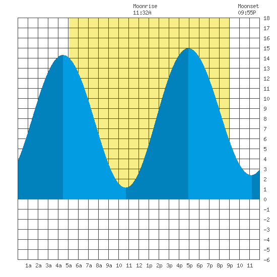 Fritz Cove tide chart for Friday, August 9, 2024