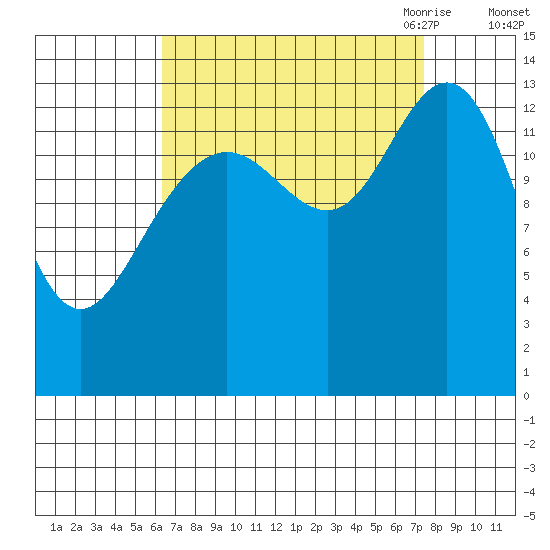 Fritz Cove tide chart for Thursday, September 12, 2024