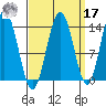 Fritz Cove tide chart for Tuesday, September 17, 2024