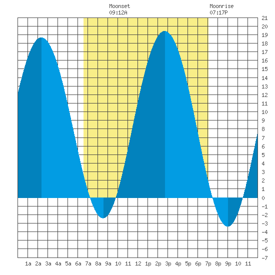 Fritz Cove tide chart for Thursday, September 19, 2024