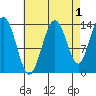 Fritz Cove tide chart for Sunday, September 1, 2024