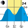 Fritz Cove tide chart for Tuesday, September 24, 2024