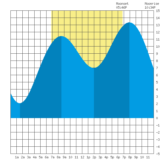 Fritz Cove tide chart for Wednesday, September 25, 2024