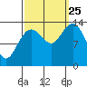 Fritz Cove tide chart for Wednesday, September 25, 2024