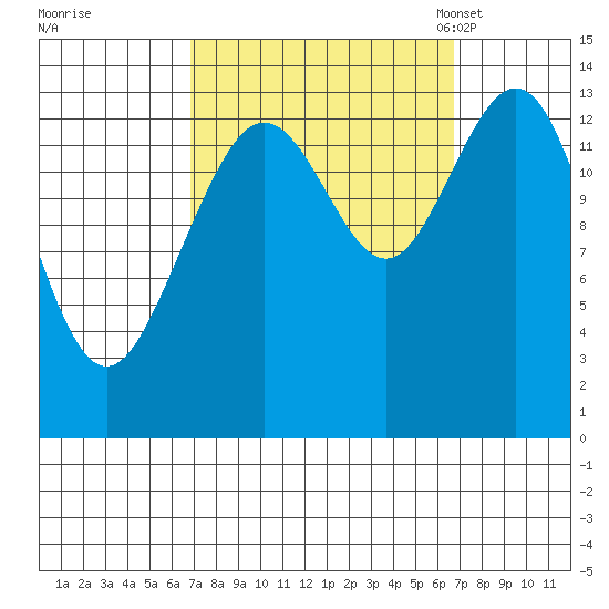 Fritz Cove tide chart for Thursday, September 26, 2024