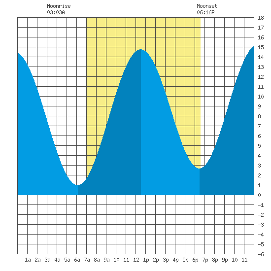 Fritz Cove tide chart for Sunday, September 29, 2024