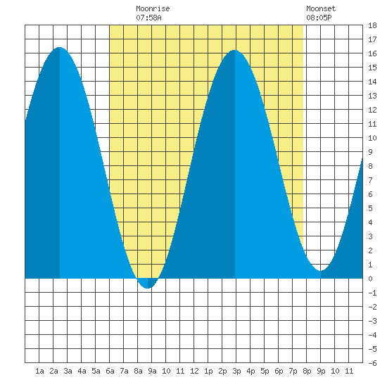 Fritz Cove tide chart for Wednesday, September 4, 2024