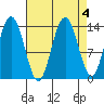 Fritz Cove tide chart for Wednesday, September 4, 2024