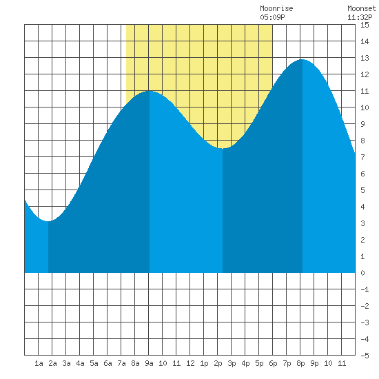 Fritz Cove tide chart for Friday, October 11, 2024