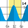 Fritz Cove tide chart for Monday, October 14, 2024