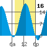 Fritz Cove tide chart for Wednesday, October 16, 2024