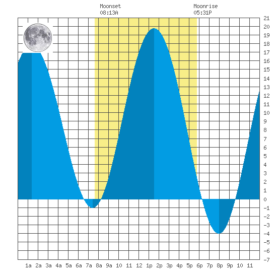 Fritz Cove tide chart for Thursday, October 17, 2024