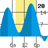 Fritz Cove tide chart for Sunday, October 20, 2024
