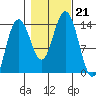 Fritz Cove tide chart for Monday, October 21, 2024