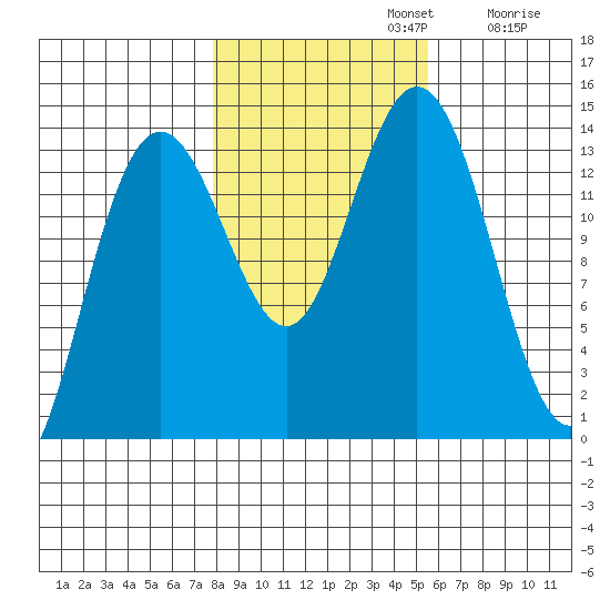 Fritz Cove tide chart for Tuesday, October 22, 2024
