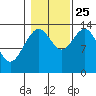 Fritz Cove tide chart for Friday, October 25, 2024