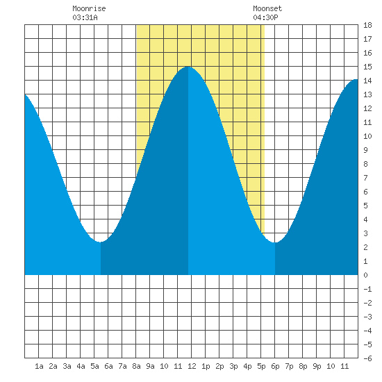 Fritz Cove tide chart for Monday, October 28, 2024