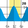 Fritz Cove tide chart for Monday, October 28, 2024