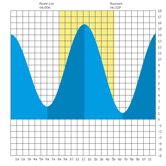 Fritz Cove tide chart for Tuesday, October 29, 2024
