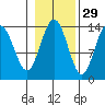 Fritz Cove tide chart for Tuesday, October 29, 2024