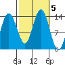 Fritz Cove tide chart for Saturday, October 5, 2024