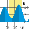 Fritz Cove tide chart for Sunday, October 6, 2024