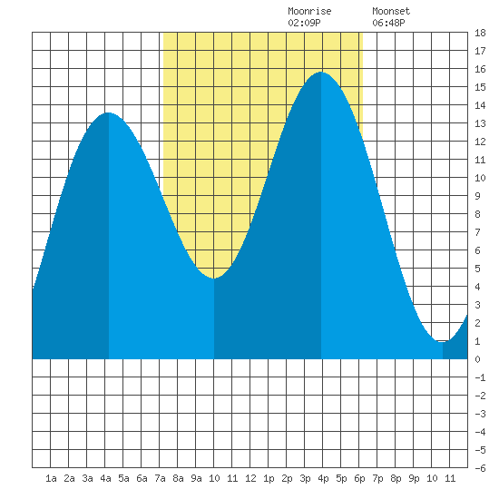 Fritz Cove tide chart for Monday, October 7, 2024