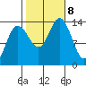 Fritz Cove tide chart for Tuesday, October 8, 2024